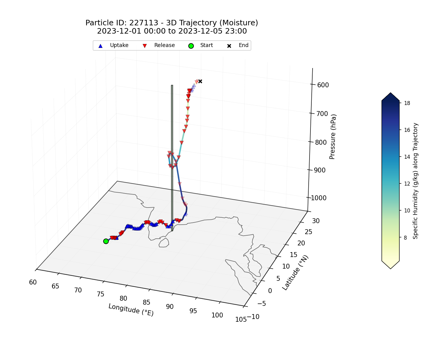 Individual 3D Particle Trajectory