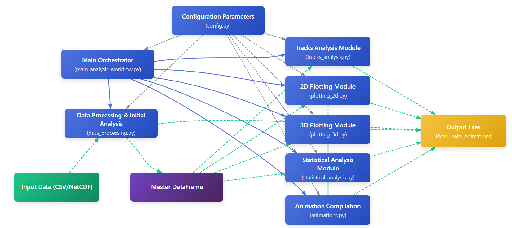 Overall Code Structure and Data Flow Diagram