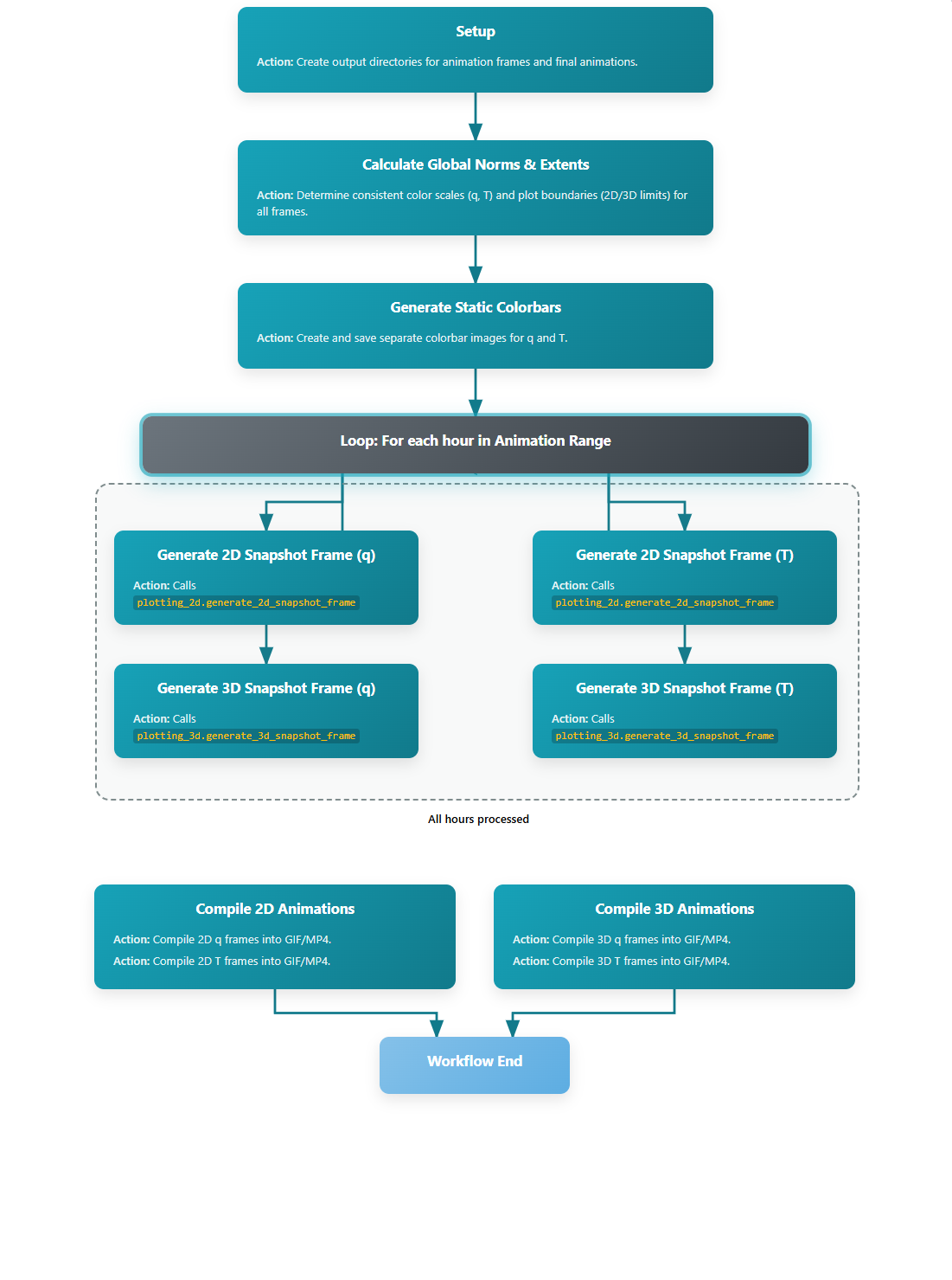 Flowchart of Animation Generation Process