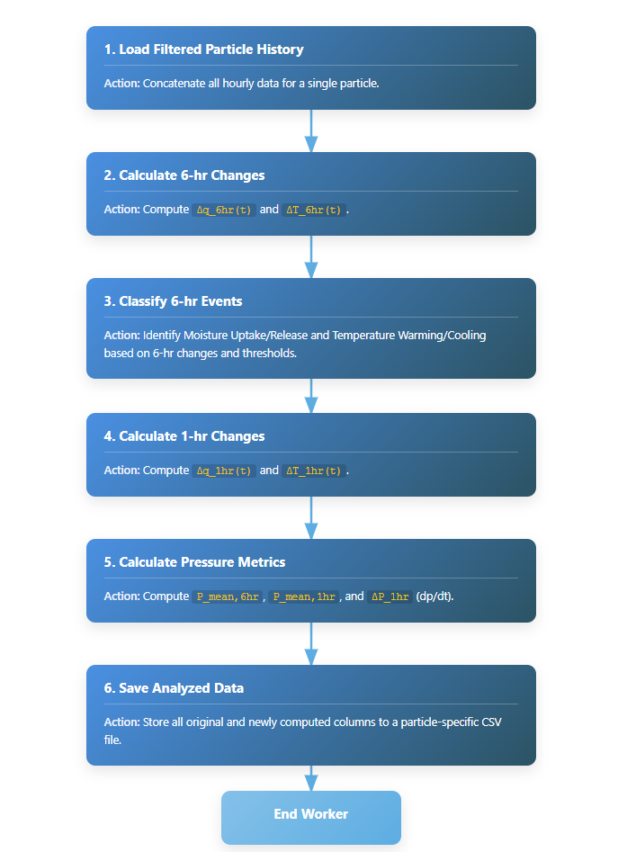 Flowchart of Detailed History Analysis per particle