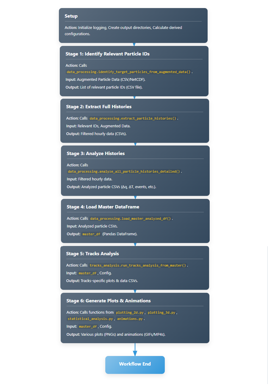 Flowchart of main_analysis_workflow.py