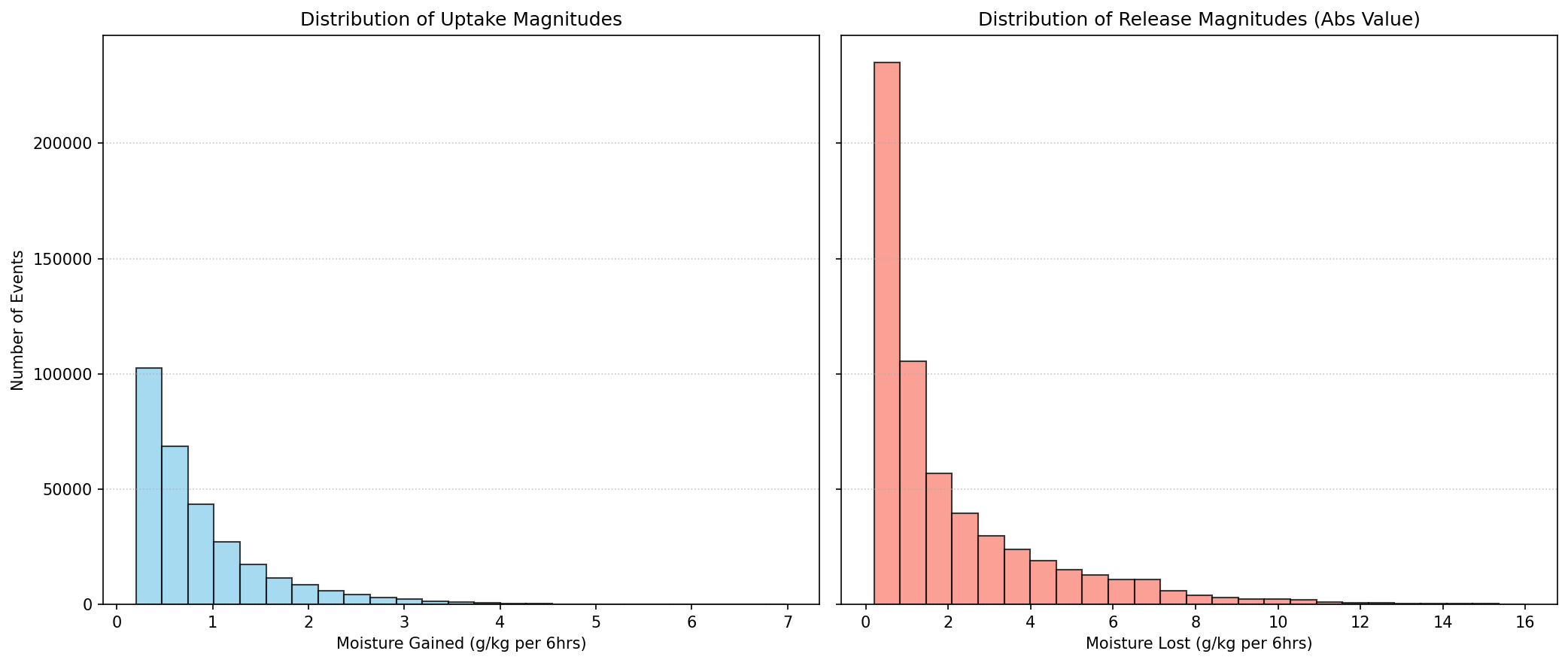 Histogram of Moisture Uptake Magnitudes
