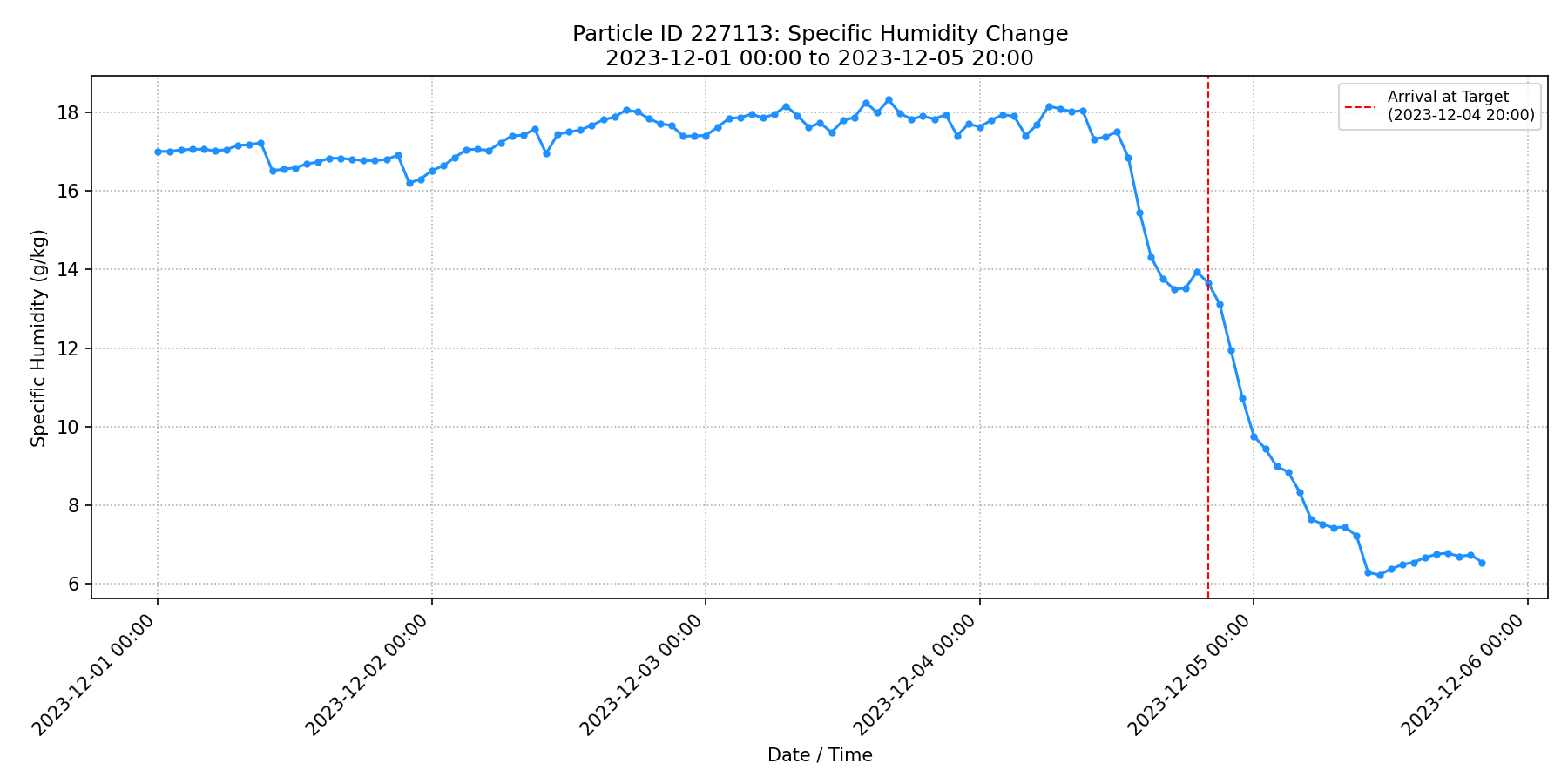 Specific Humidity Change Along Trajectory