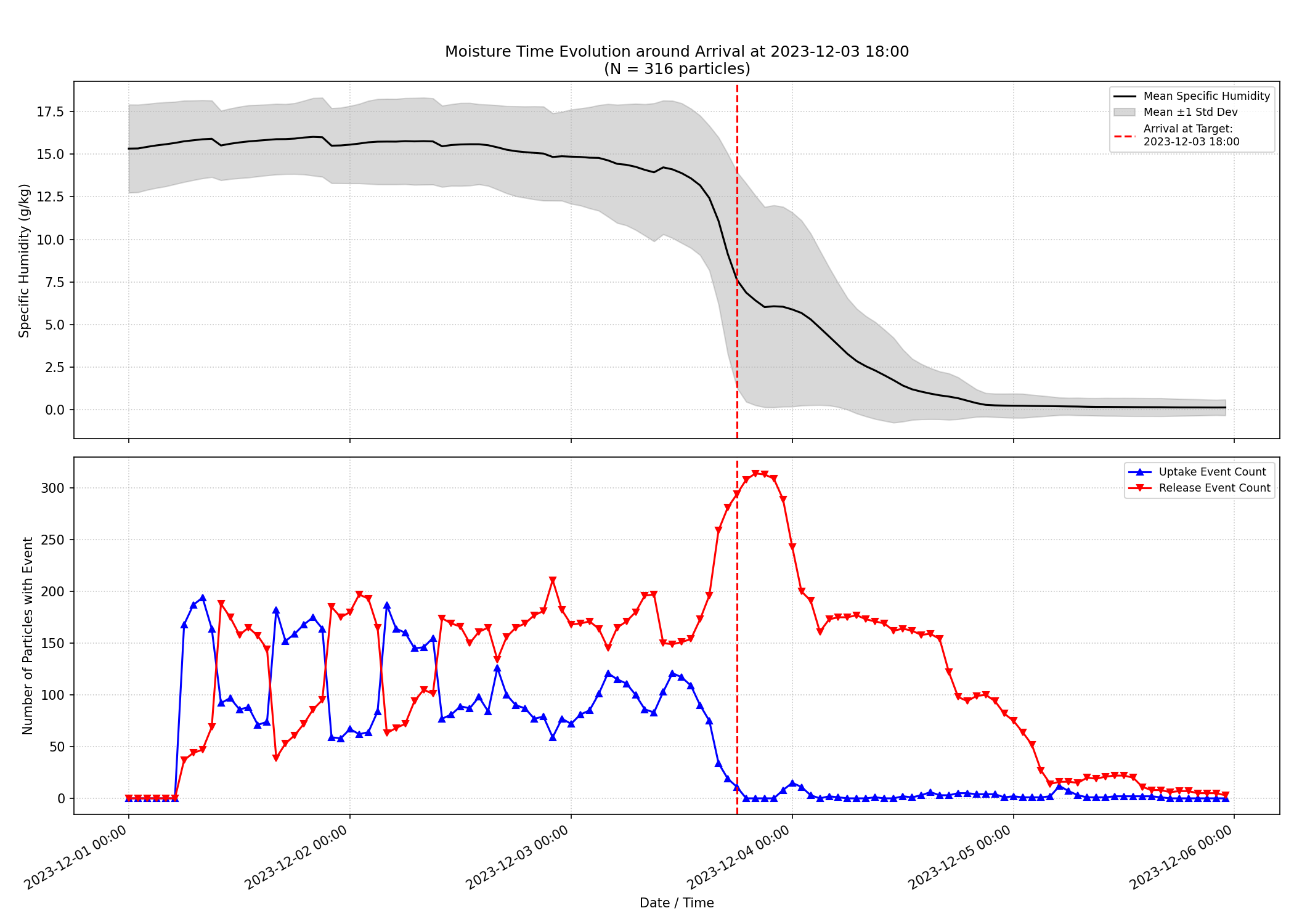 Time Evolution Plot