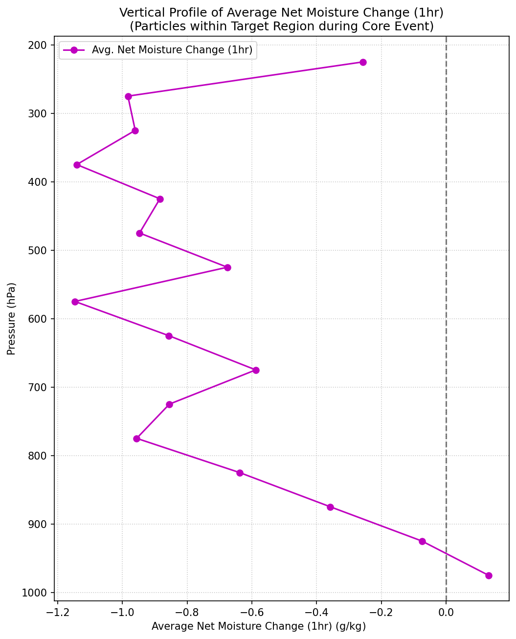 Vertical Profile of Average Specific Humidity in Target