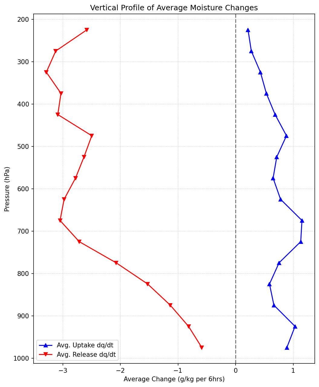 Vertical Profile of Average Moisture Change